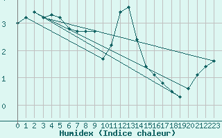 Courbe de l'humidex pour Diepenbeek (Be)