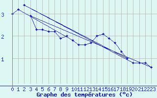 Courbe de tempratures pour Muret (31)