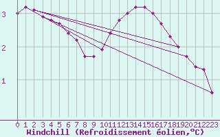Courbe du refroidissement olien pour Herserange (54)