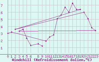 Courbe du refroidissement olien pour Baraque Fraiture (Be)