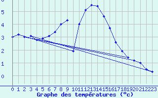 Courbe de tempratures pour Voru