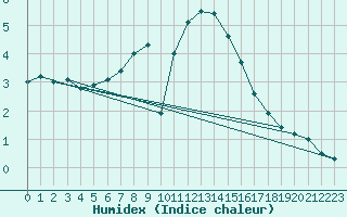 Courbe de l'humidex pour Voru