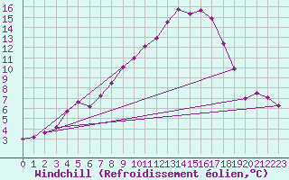 Courbe du refroidissement olien pour Marienberg