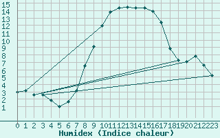 Courbe de l'humidex pour Einsiedeln