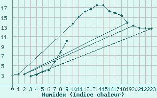 Courbe de l'humidex pour Erfde