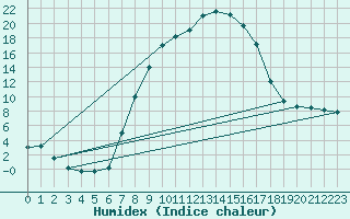 Courbe de l'humidex pour Crnomelj