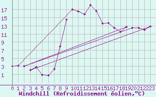 Courbe du refroidissement olien pour Andermatt