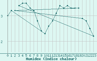 Courbe de l'humidex pour Hattula Lepaa