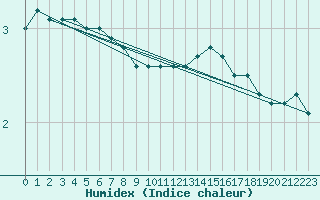 Courbe de l'humidex pour Bogskar