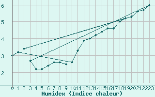 Courbe de l'humidex pour Bagaskar