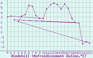 Courbe du refroidissement olien pour Wernigerode