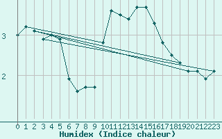 Courbe de l'humidex pour Kempten