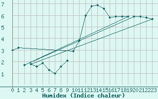 Courbe de l'humidex pour High Wicombe Hqstc