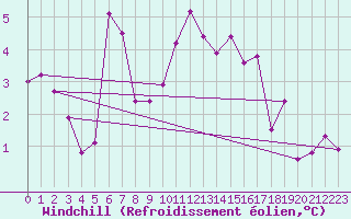 Courbe du refroidissement olien pour Monte S. Angelo