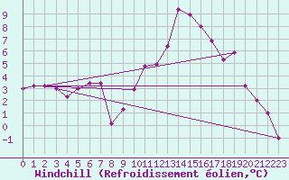 Courbe du refroidissement olien pour Blatten