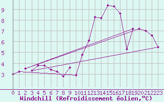 Courbe du refroidissement olien pour Romorantin (41)