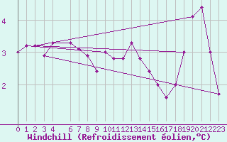 Courbe du refroidissement olien pour Vardo