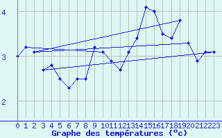 Courbe de tempratures pour Skomvaer Fyr