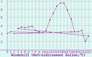 Courbe du refroidissement olien pour Saint-Brieuc (22)