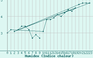 Courbe de l'humidex pour Drumalbin