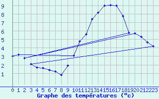 Courbe de tempratures pour Bridel (Lu)