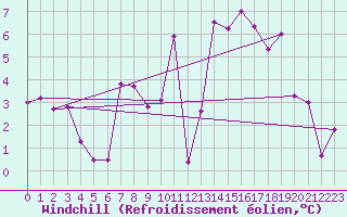 Courbe du refroidissement olien pour Ranua lentokentt