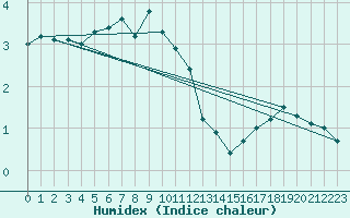 Courbe de l'humidex pour Freudenstadt