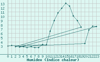 Courbe de l'humidex pour Cervera de Pisuerga