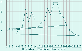 Courbe de l'humidex pour Grosser Arber