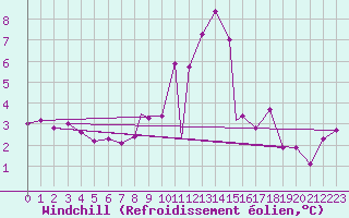 Courbe du refroidissement olien pour Brize Norton