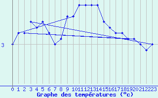 Courbe de tempratures pour Lindesnes Fyr