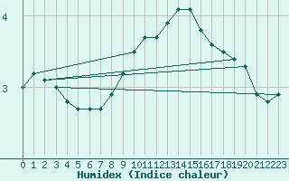 Courbe de l'humidex pour Constance (All)