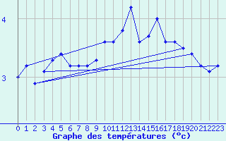 Courbe de tempratures pour Aubigny-sur-Nre (18)