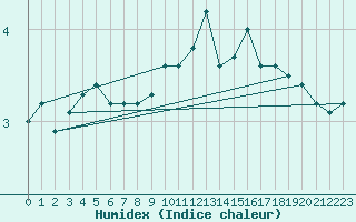 Courbe de l'humidex pour Aubigny-sur-Nre (18)