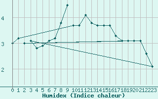 Courbe de l'humidex pour Viitasaari