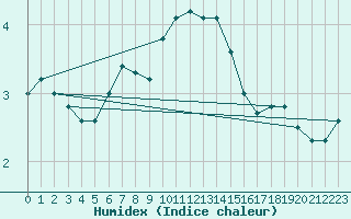 Courbe de l'humidex pour Dagloesen