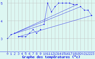 Courbe de tempratures pour Gttingen