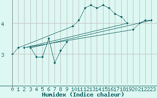 Courbe de l'humidex pour Vardo
