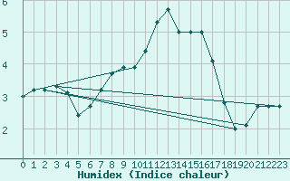 Courbe de l'humidex pour Kleine-Brogel (Be)