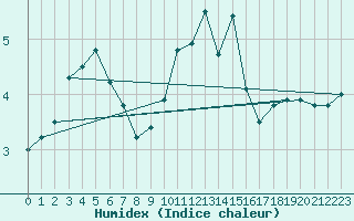 Courbe de l'humidex pour Trappes (78)