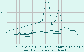 Courbe de l'humidex pour Pian Rosa (It)