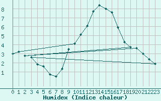 Courbe de l'humidex pour Engins (38)