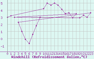 Courbe du refroidissement olien pour Lichtenhain-Mittelndorf