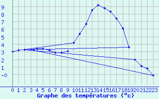 Courbe de tempratures pour Jussy (02)