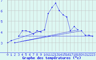 Courbe de tempratures pour Holbeach
