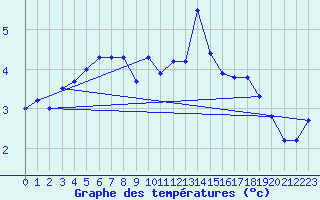 Courbe de tempratures pour Helligvaer Ii