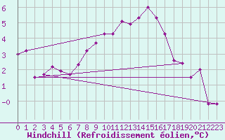 Courbe du refroidissement olien pour Rostherne No 2