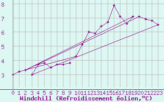 Courbe du refroidissement olien pour Saint-Amans (48)