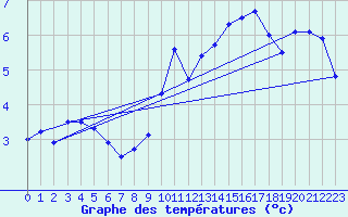 Courbe de tempratures pour Saint-Pierre-Les Egaux (38)