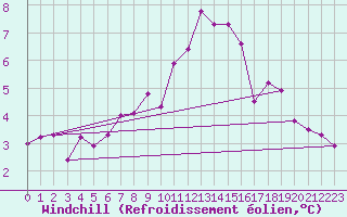 Courbe du refroidissement olien pour Krumbach